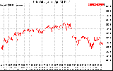 Solar PV/Inverter Performance Grid Voltage