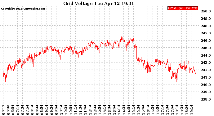 Solar PV/Inverter Performance Grid Voltage