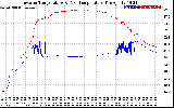 Solar PV/Inverter Performance Inverter Operating Temperature