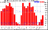 Milwaukee Solar Powered Home Monthly Production Value Running Average