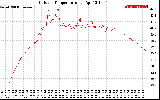 Solar PV/Inverter Performance Outdoor Temperature