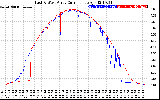 Solar PV/Inverter Performance Photovoltaic Panel Current Output