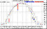 Solar PV/Inverter Performance Photovoltaic Panel Power Output