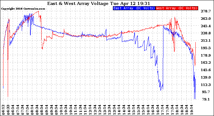 Solar PV/Inverter Performance Photovoltaic Panel Voltage Output