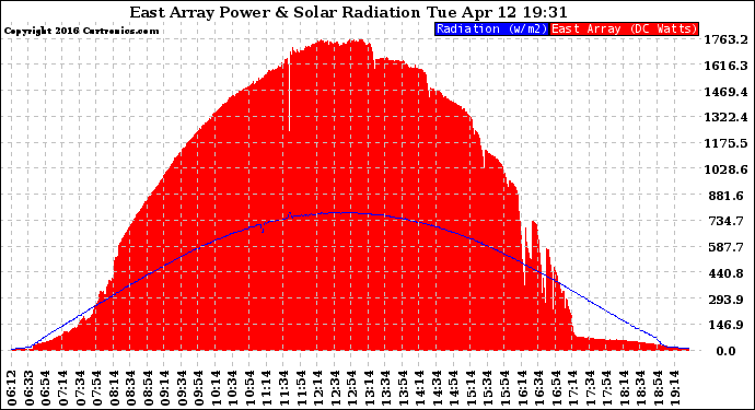 Solar PV/Inverter Performance East Array Power Output & Solar Radiation