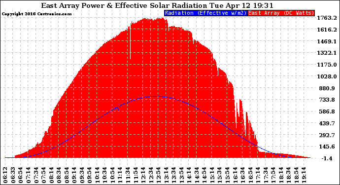 Solar PV/Inverter Performance East Array Power Output & Effective Solar Radiation