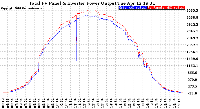 Solar PV/Inverter Performance PV Panel Power Output & Inverter Power Output