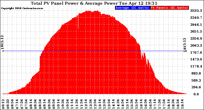 Solar PV/Inverter Performance Total PV Panel Power Output