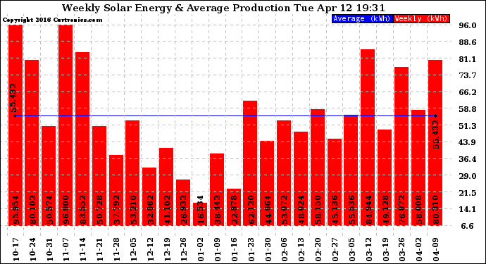 Solar PV/Inverter Performance Weekly Solar Energy Production