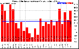 Milwaukee Solar Powered Home WeeklyProductionValue