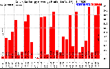 Solar PV/Inverter Performance Daily Solar Energy Production