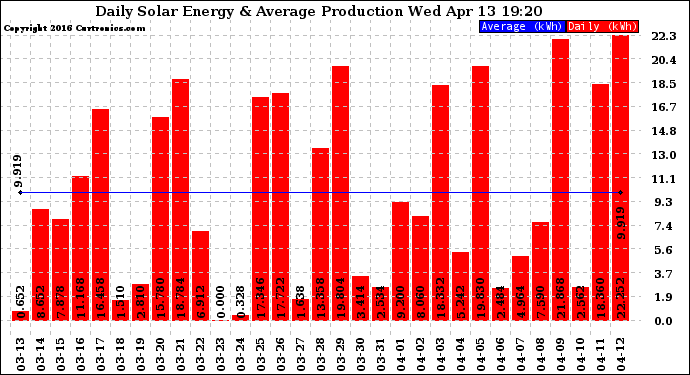 Solar PV/Inverter Performance Daily Solar Energy Production