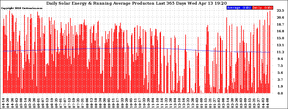 Solar PV/Inverter Performance Daily Solar Energy Production Running Average Last 365 Days