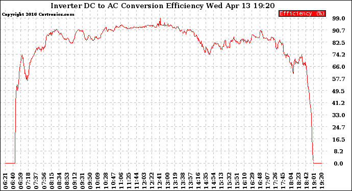 Solar PV/Inverter Performance Inverter DC to AC Conversion Efficiency