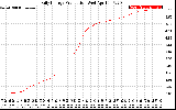 Solar PV/Inverter Performance Daily Energy Production