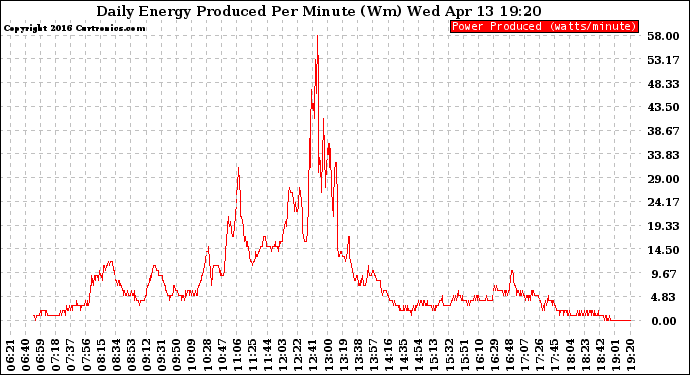 Solar PV/Inverter Performance Daily Energy Production Per Minute