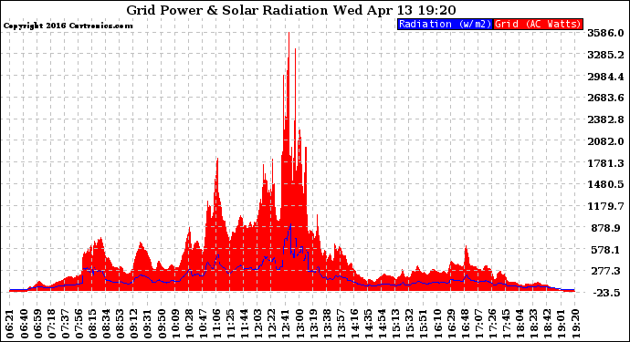 Solar PV/Inverter Performance Grid Power & Solar Radiation