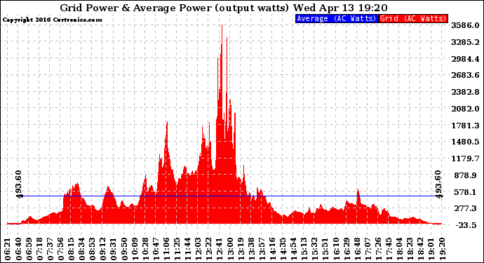 Solar PV/Inverter Performance Inverter Power Output