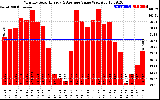 Milwaukee Solar Powered Home MonthlyProductionValue