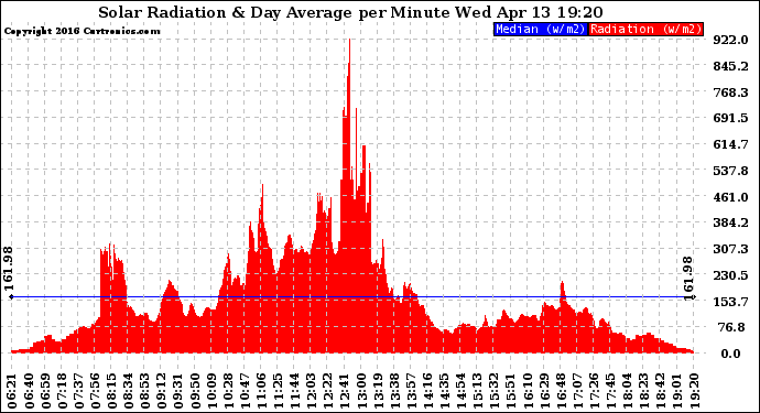 Solar PV/Inverter Performance Solar Radiation & Day Average per Minute