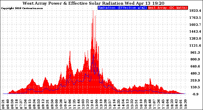 Solar PV/Inverter Performance West Array Power Output & Effective Solar Radiation