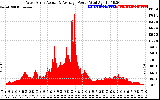 Solar PV/Inverter Performance West Array Actual & Average Power Output