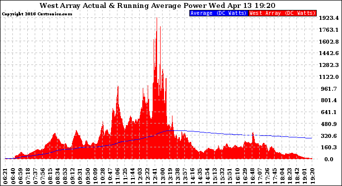 Solar PV/Inverter Performance West Array Actual & Running Average Power Output