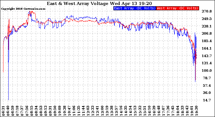 Solar PV/Inverter Performance Photovoltaic Panel Voltage Output