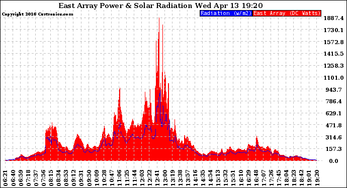 Solar PV/Inverter Performance East Array Power Output & Solar Radiation