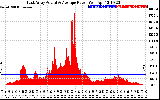 Solar PV/Inverter Performance East Array Actual & Average Power Output