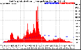 Solar PV/Inverter Performance East Array Actual & Running Average Power Output