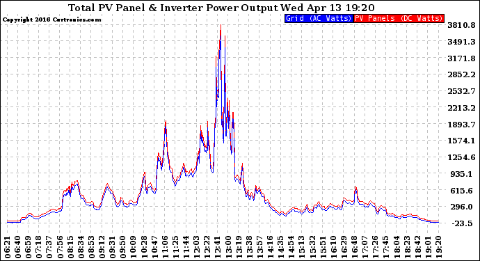 Solar PV/Inverter Performance PV Panel Power Output & Inverter Power Output