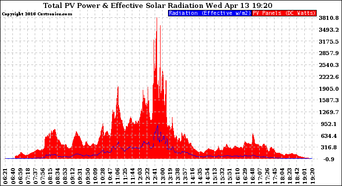 Solar PV/Inverter Performance Total PV Panel Power Output & Effective Solar Radiation