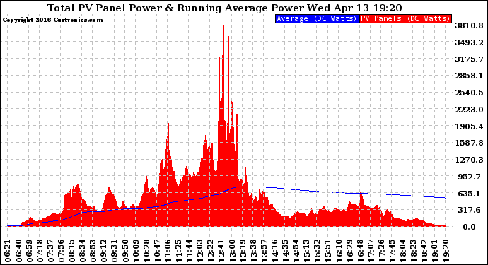 Solar PV/Inverter Performance Total PV Panel & Running Average Power Output