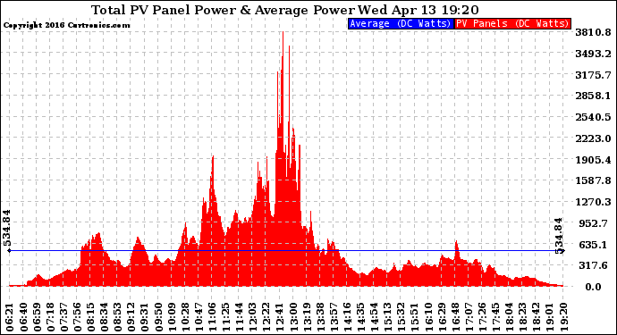 Solar PV/Inverter Performance Total PV Panel Power Output