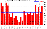 Solar PV/Inverter Performance Weekly Solar Energy Production Value