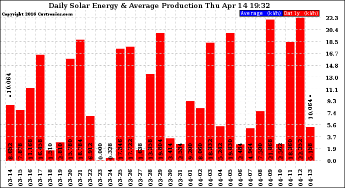 Solar PV/Inverter Performance Daily Solar Energy Production