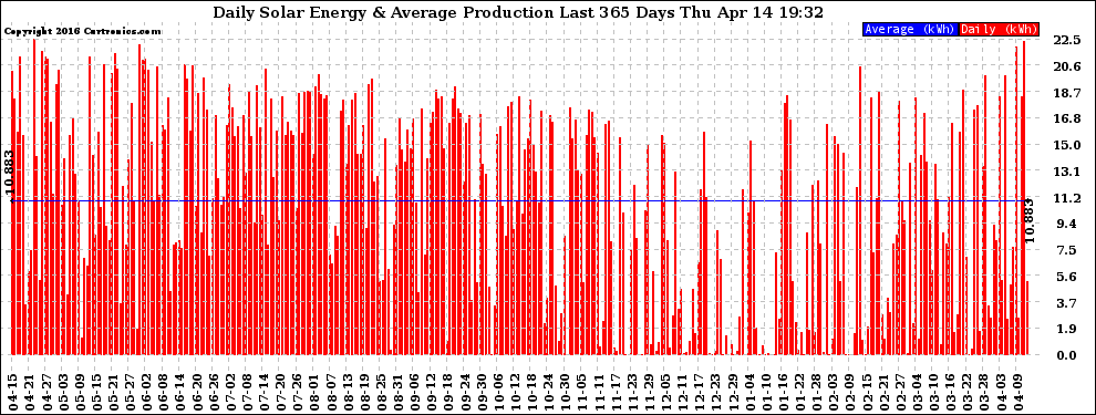 Solar PV/Inverter Performance Daily Solar Energy Production Last 365 Days