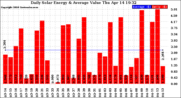 Solar PV/Inverter Performance Daily Solar Energy Production Value