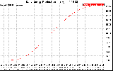 Solar PV/Inverter Performance Daily Energy Production