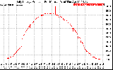 Solar PV/Inverter Performance Daily Energy Production Per Minute