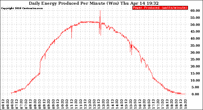 Solar PV/Inverter Performance Daily Energy Production Per Minute