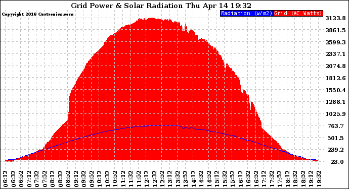 Solar PV/Inverter Performance Grid Power & Solar Radiation