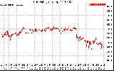 Solar PV/Inverter Performance Grid Voltage