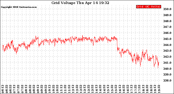 Solar PV/Inverter Performance Grid Voltage