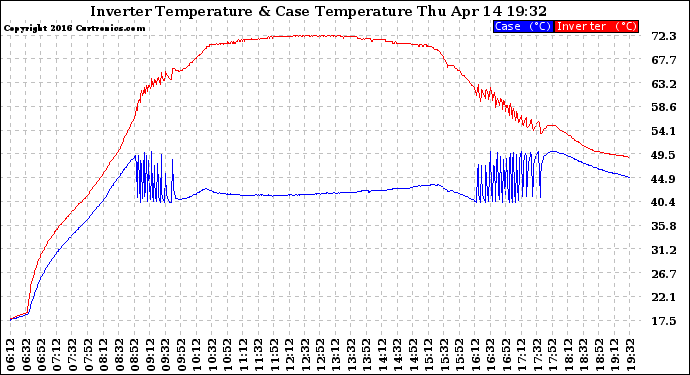 Solar PV/Inverter Performance Inverter Operating Temperature