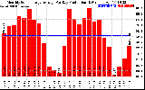 Solar PV/Inverter Performance Monthly Solar Energy Production Average Per Day (KWh)