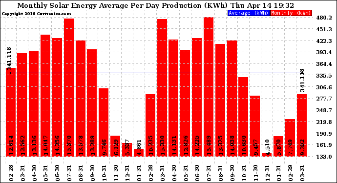 Solar PV/Inverter Performance Monthly Solar Energy Production Average Per Day (KWh)