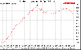 Solar PV/Inverter Performance Outdoor Temperature