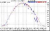 Solar PV/Inverter Performance Photovoltaic Panel Current Output